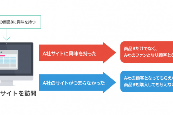 サイトの質的低下が招く様々な機会損失とは