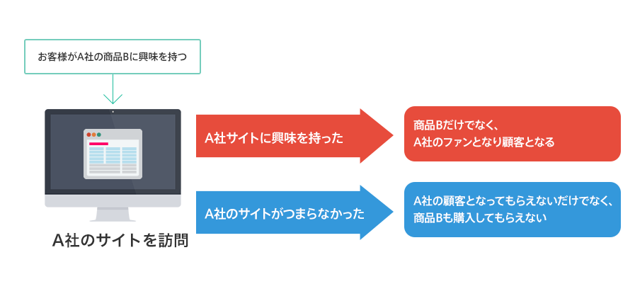 サイトの質的低下が招く様々な機会損失とは